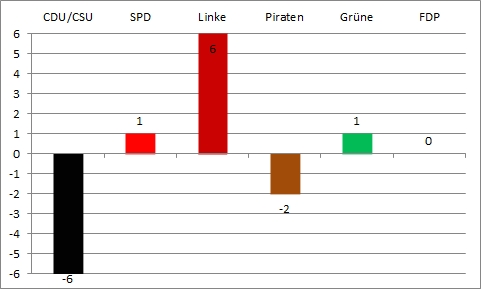 Bundestagswahl 2013 - zweite Wahlanalyse - Gewinn und Verlust