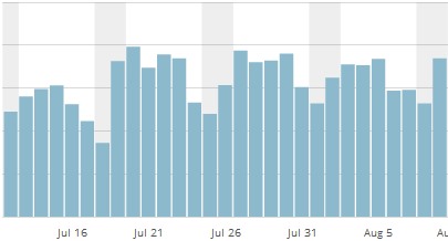 offenesblog.de Jul-Aug Statistiken